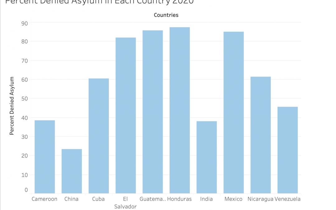 Percent Denied Asylum in Each Country 2020